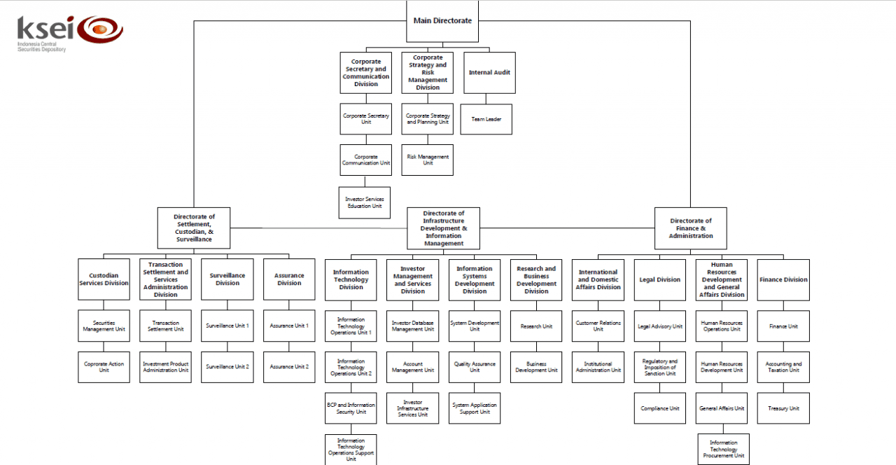 Organizational Structure KSEI 2025